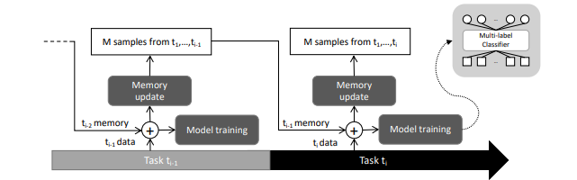 Multi-label Continual Learning Framework to Scale Deep Learning Approaches for Packaging Equipment Monitoring