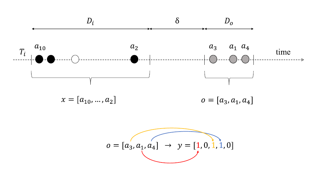 FORMULA: A Deep Learning Approach for Rare Alarms Predictions in Industrial Equipment